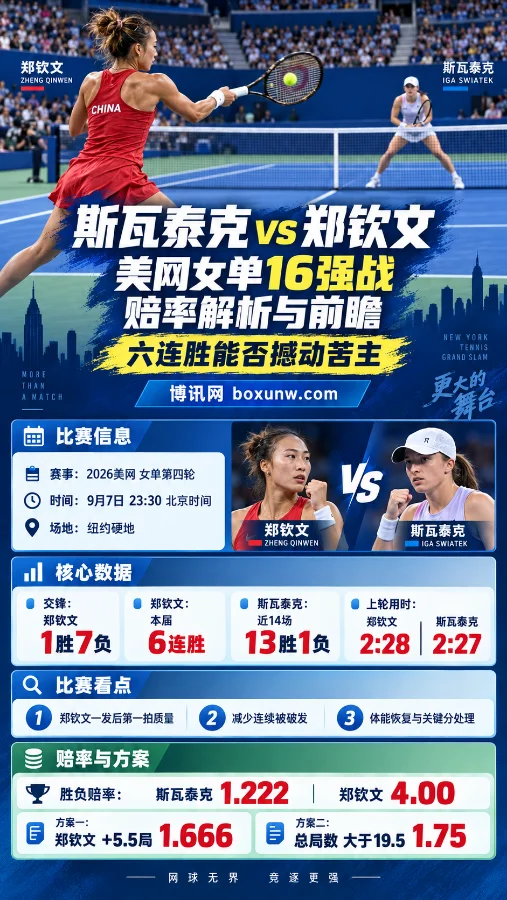 郑钦文vs斯瓦泰克 | 美网女单16强战 | 赔率解析与前瞻:六连胜能否撼动苦主