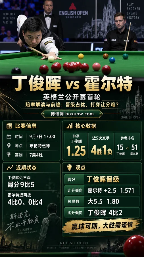丁俊晖vs霍尔特 | 英格兰公开赛首轮 | 赔率解读与前瞻:晋级占优,打穿让分难?