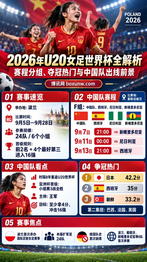 2026年U20女足世界杯权威前瞻:24强赛程全解析,中国女足时隔8年重返世青赛舞台!