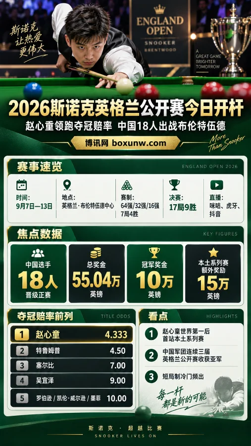 2026斯诺克英格兰公开赛:赵心童领跑夺冠赔率,中国18人出战布伦特伍德