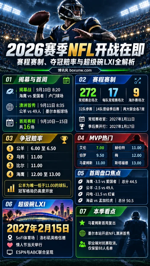 2026赛季NFL深度前瞻:272场常规赛、9场海外赛与超级碗LXI全景解析