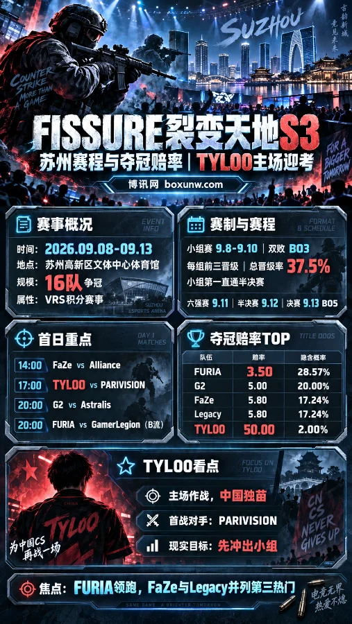 FISSURE裂变天地S3苏州站9月8日开战!16队争夺125万奖金,CS2最新夺冠赔率解析