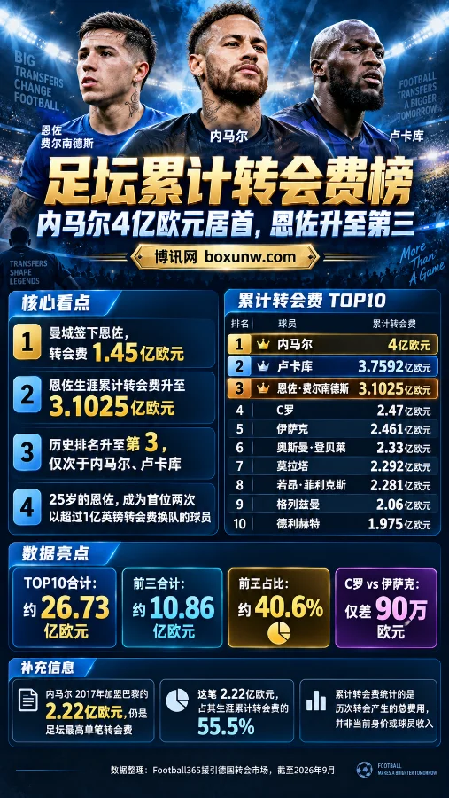 足坛转会费排名 | 内马尔4亿欧元居首,恩佐升至第三