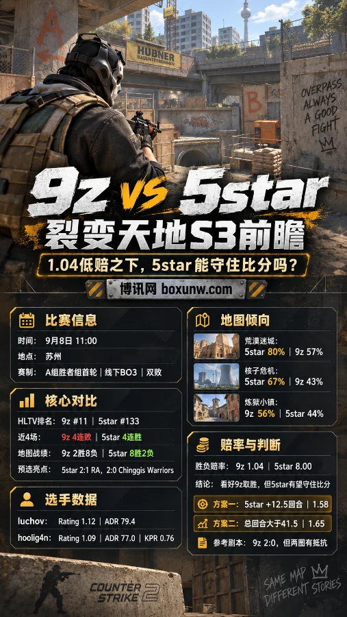排名相差122位!CS2苏州揭幕战9z vs 5star:1.04极限赔率背后的回合盘深度拆解