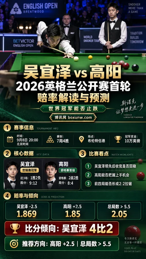 斯诺克英格兰公开赛:吴宜泽近3战输2场,赔率透视爆冷概率