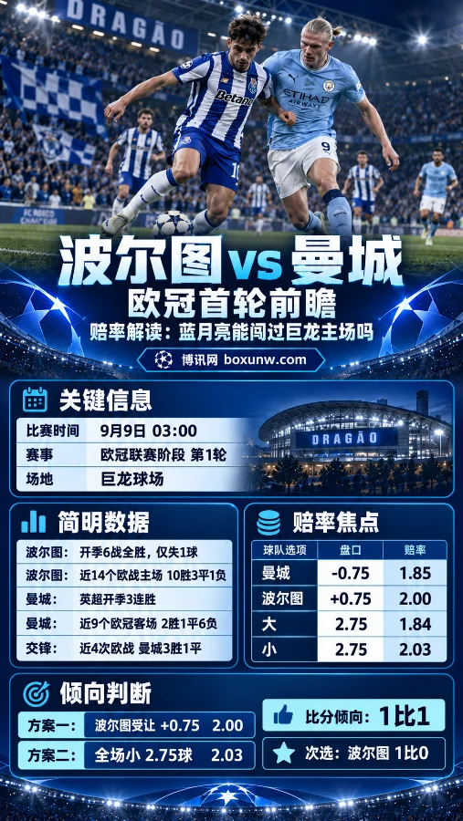 欧冠深度剖析:曼城客战9场仅2胜,波尔图受让0.75球赔率暗藏三大胜负手